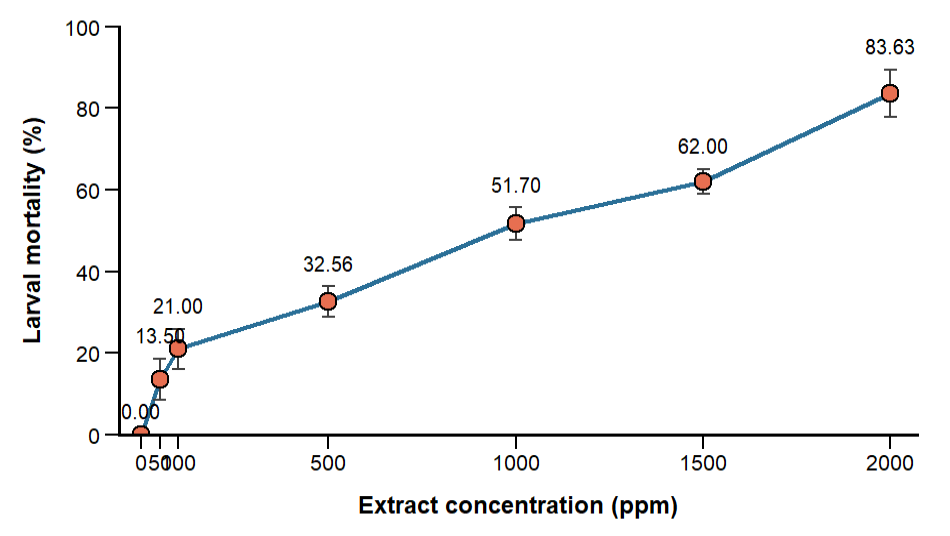 Figure 4: