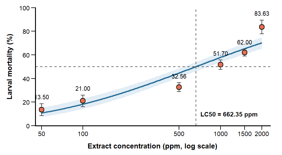 Figure 5: