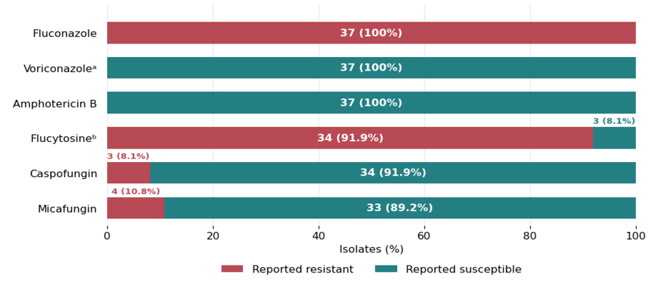 Figure 3: