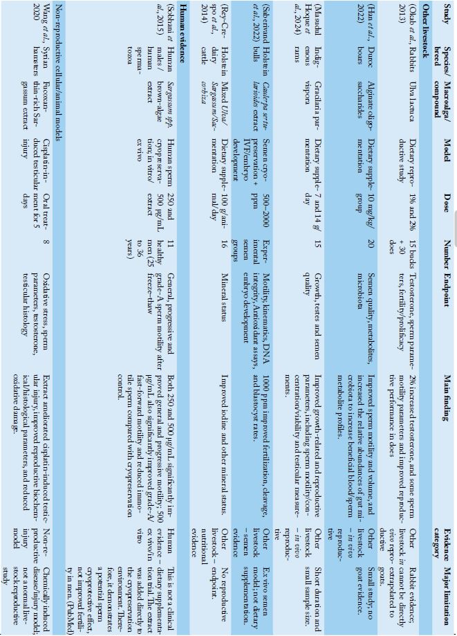 Table 3:
