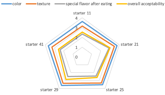 Figure 10: